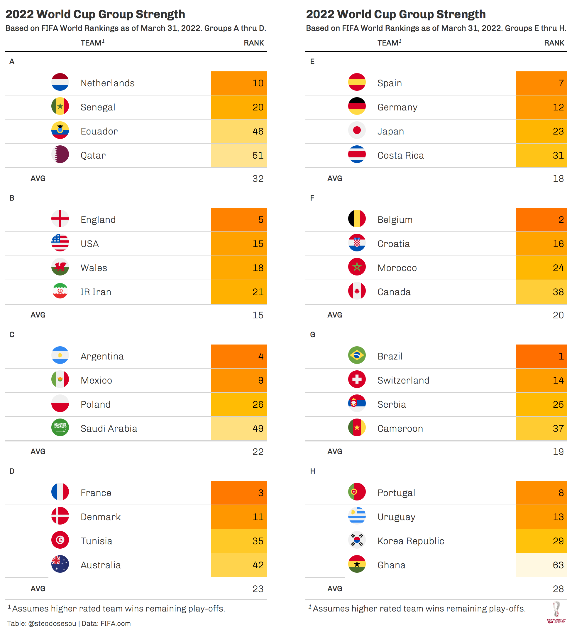 World Cup Rankings Table