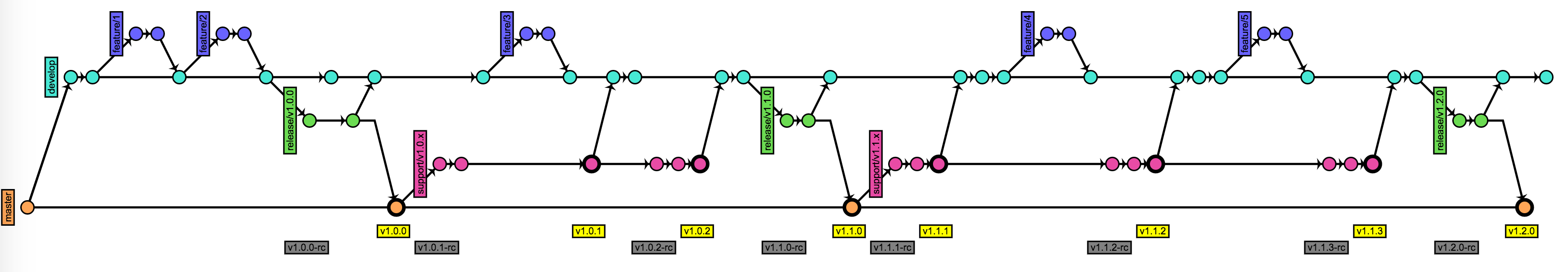 gitflow-network