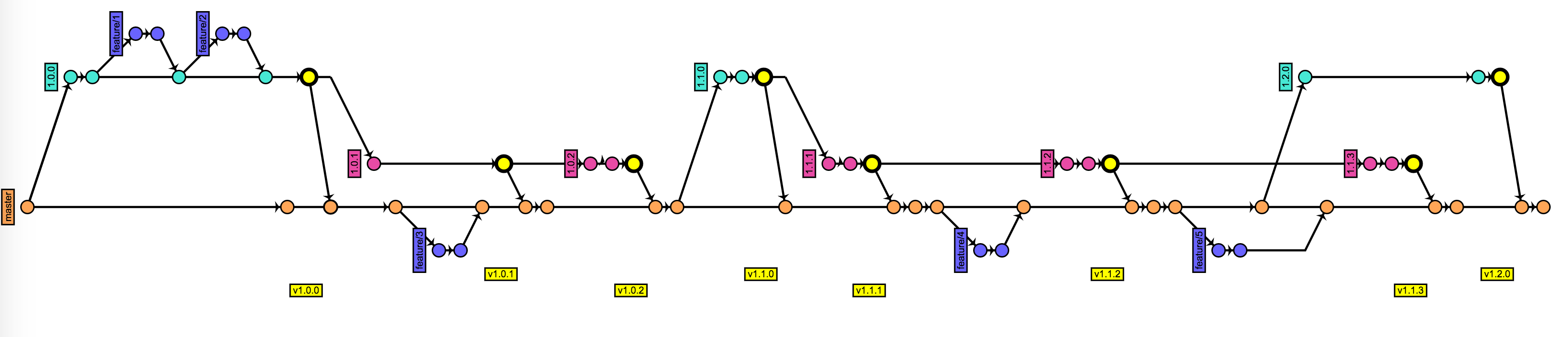 minimal-branching-network