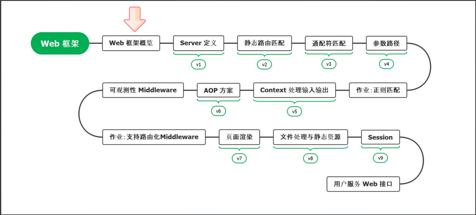 Web框架概览