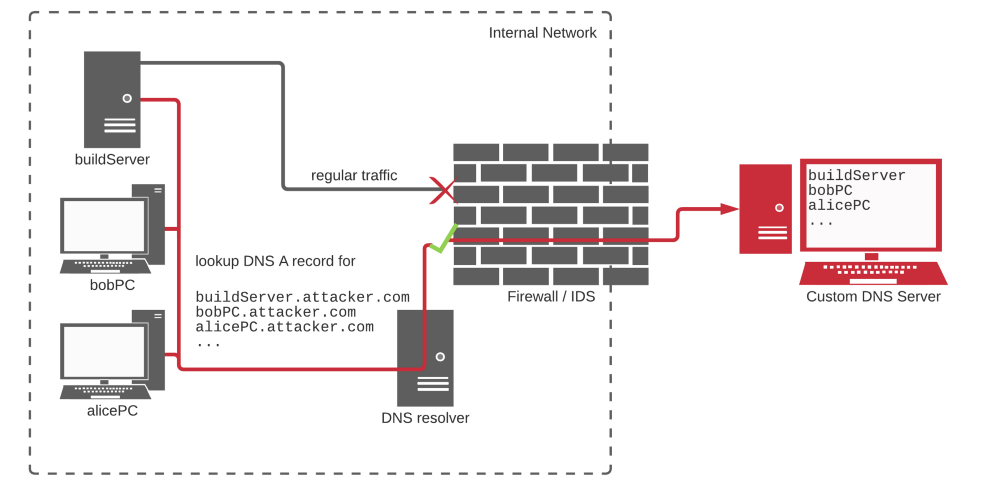 DNS exfiltration