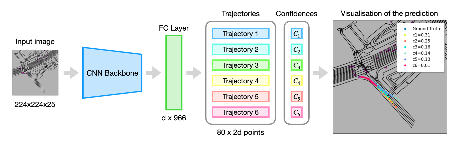 MotionCNN Neural Network Scheme