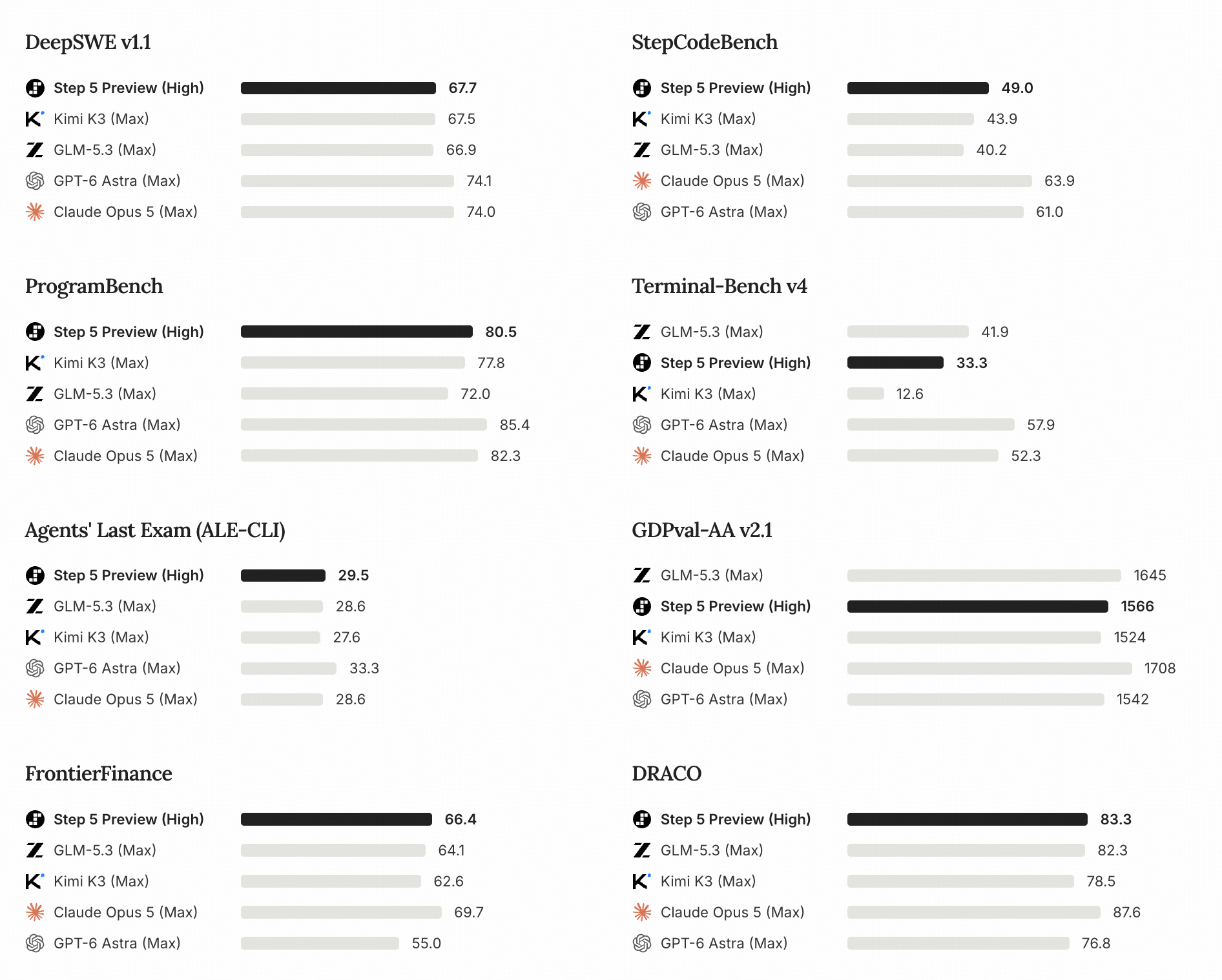 Step 5 Preview benchmark results