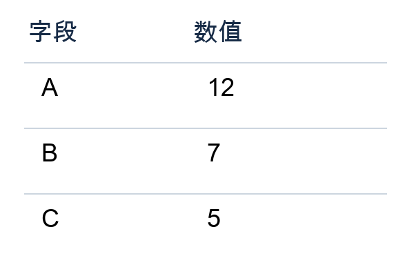 清晰表格:A 为 12,B 为 7,C 为 5