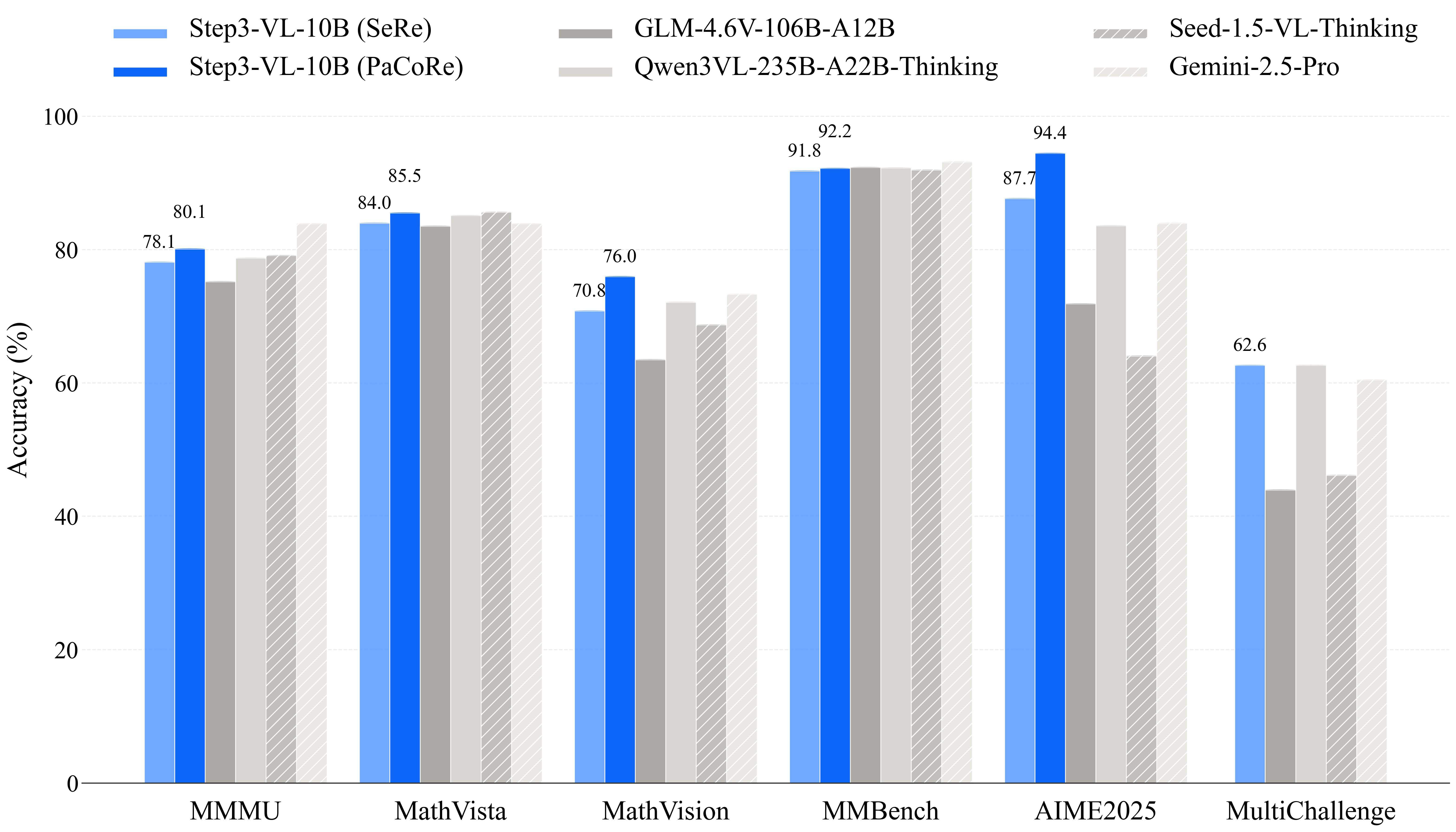 Performance Comparison