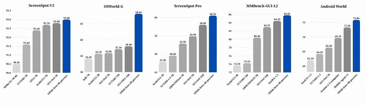 Open Benchmark Comparison Results