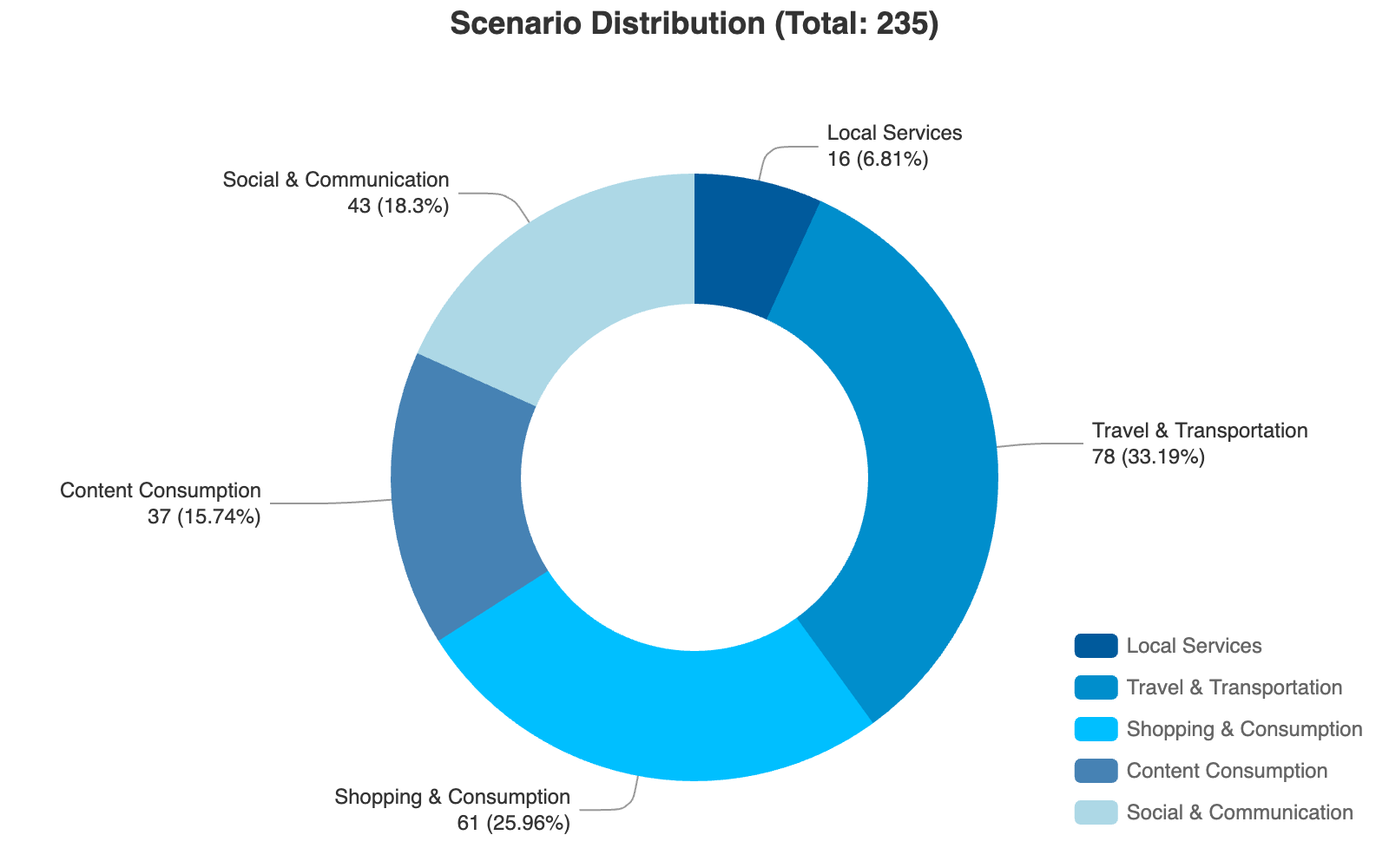 Scene Distribution
