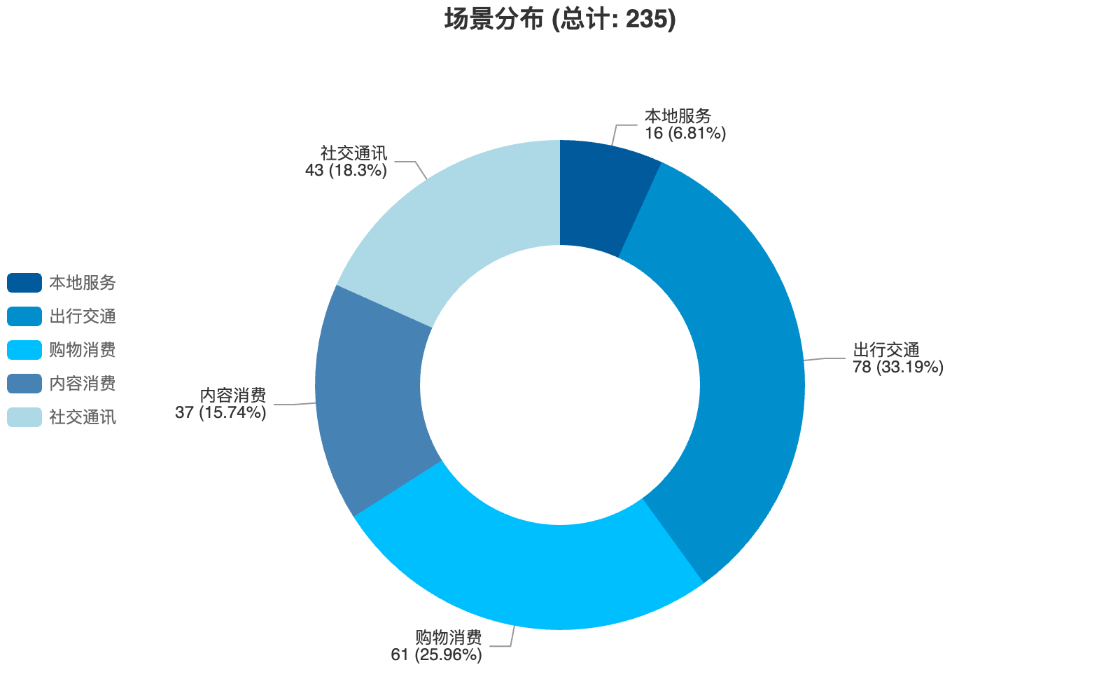 场景分布