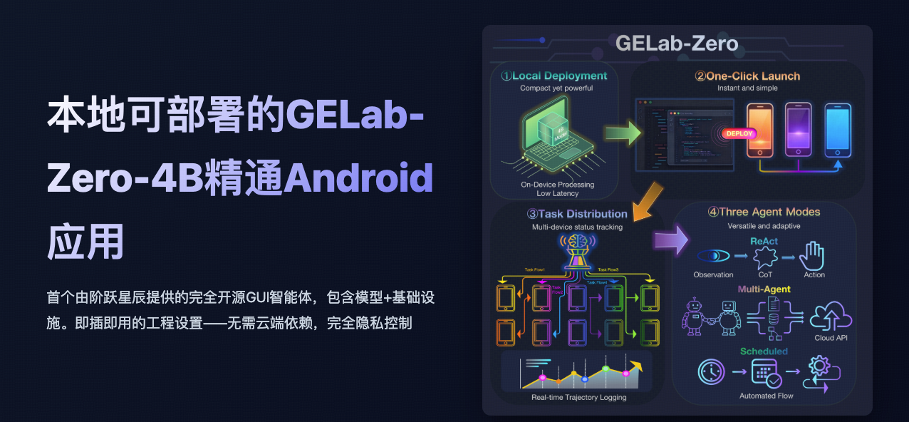 GELab-Zero 主图