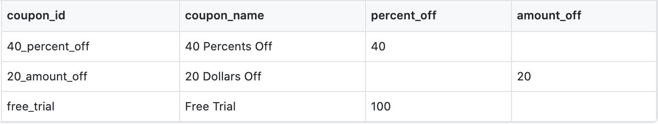 sample mock coupons csv