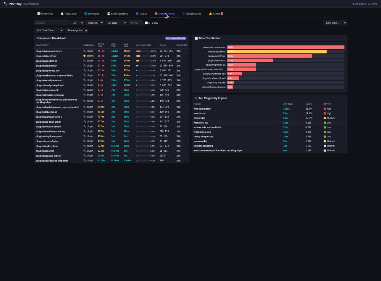 Per-component breakdown: which plugin costs how much