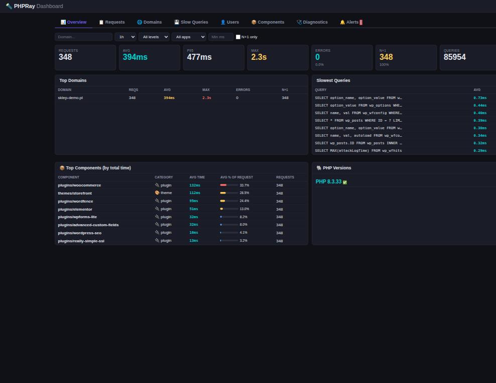 Local dashboard: requests over time, p95, errors