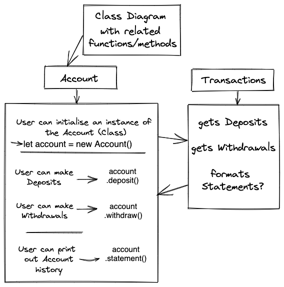 Bank App Class diagram