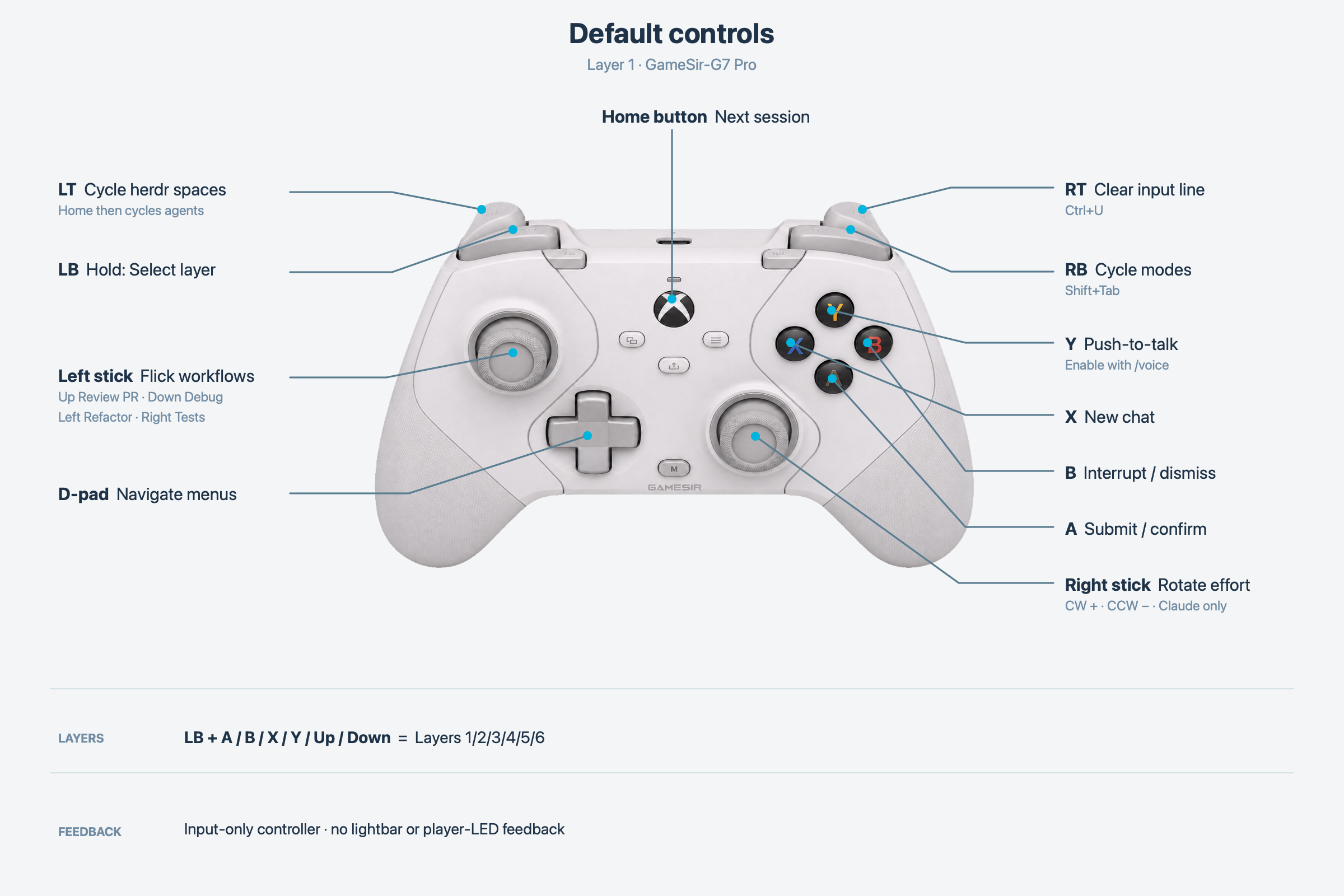 Default OpenMicro GameSir G7 Pro controls