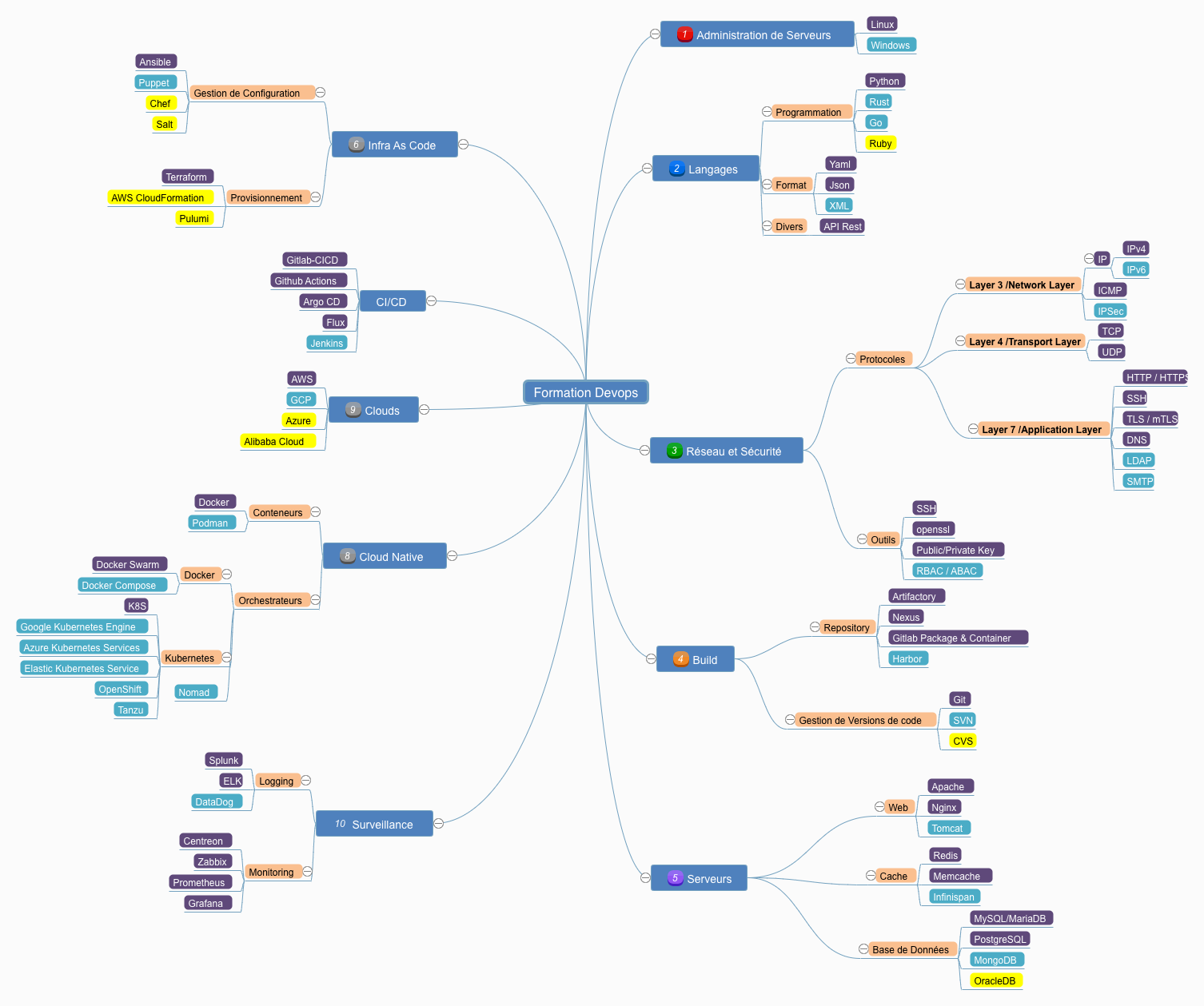 mind mapping outils devops
