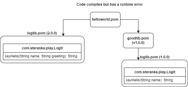 Summary of Problem