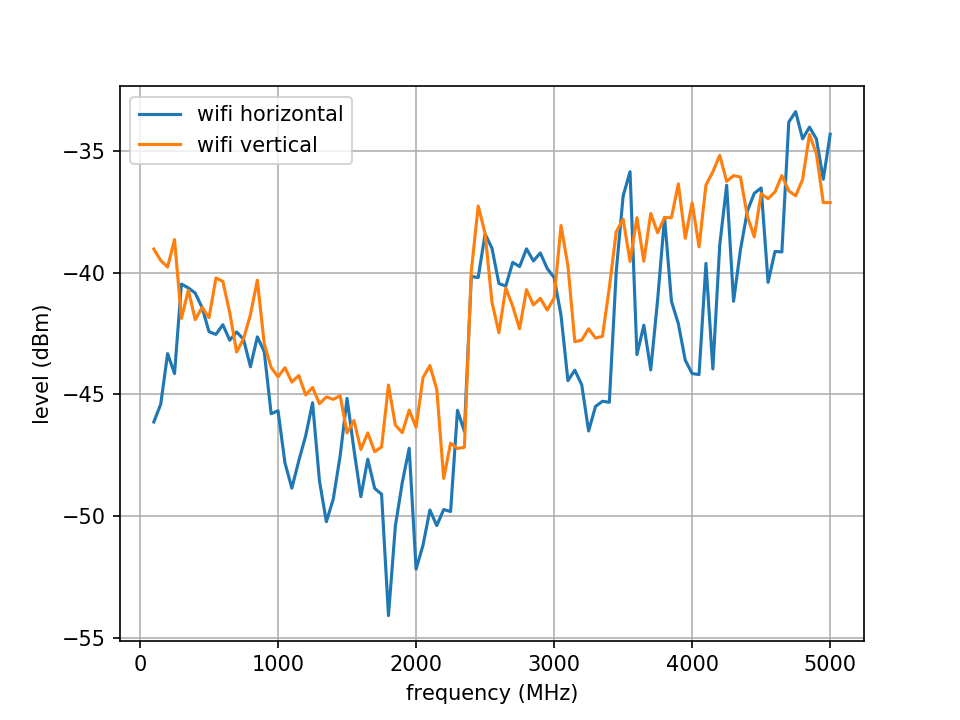 GitHub - steschu77/rf-power-meter: A python script to measure signal ...