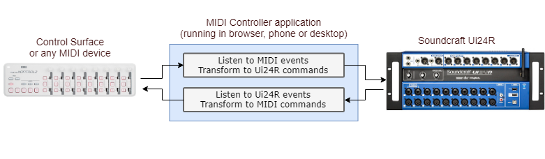 MIDI Controller Architecture