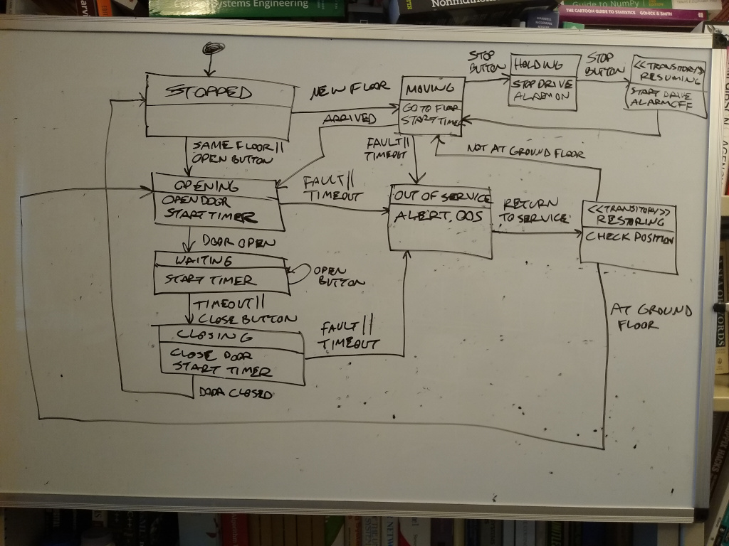 Elevator FSM