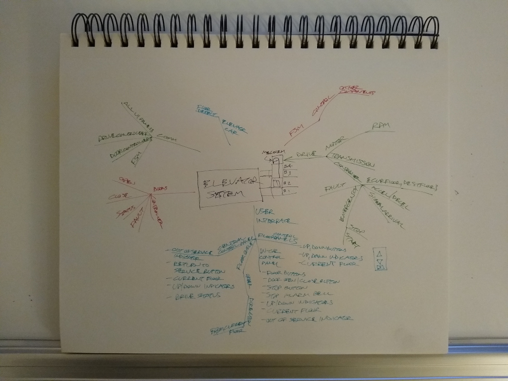 Mind map