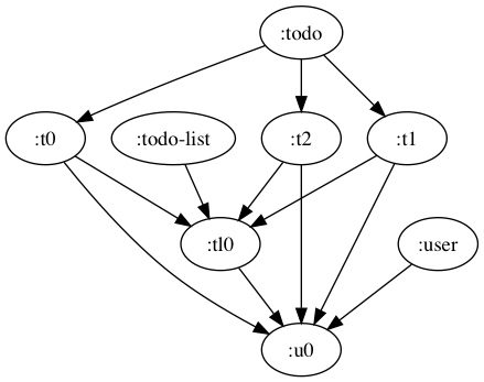 Simple todo example