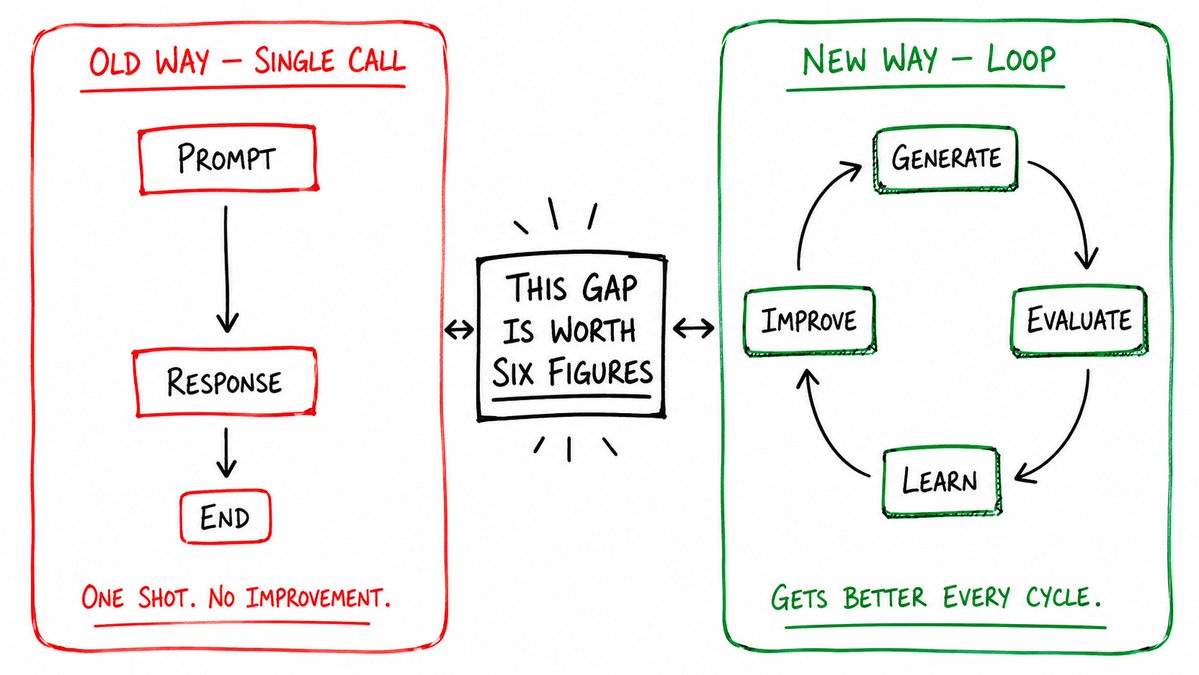 Agents vs Loops