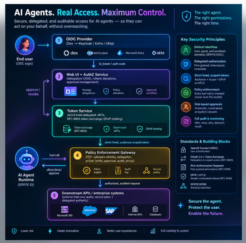 Agent Gateway conceptual architecture — an end user signs in through an OIDC provider (Dex / Keycloak / Entra / Okta); the Web UI + Authz service manages delegations, decisions and approvals; the token service issues short-lived, audience-scoped JWTs; the AI agent runtime presents its SPIFFE ID while calling the policy enforcement gateway (PEP) that validates identity, delegation, action, limits, approval and audit before proxying authorized, audited requests to downstream APIs and enterprise systems. Key security principles: distinct identities, delegated time-bound authorization, short-lived scoped tokens, policy enforcement, risk-based approvals, full audit — standards include OpenID Connect, OAuth 2.0 token exchange, Rich Authorization Requests, DPoP/mTLS and SPIFFE/SPIRE workload identities.