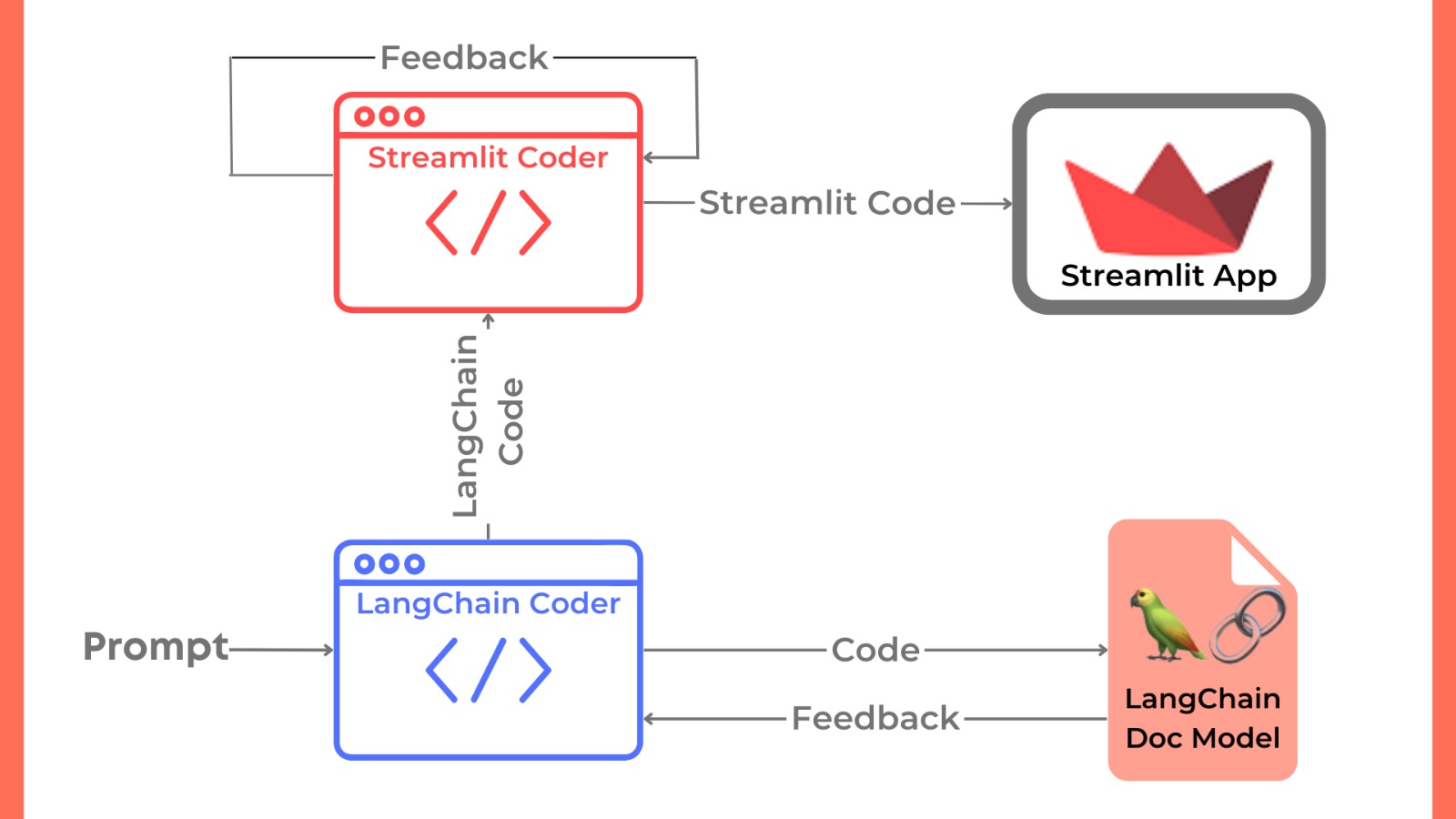 DemoGPT Architecture