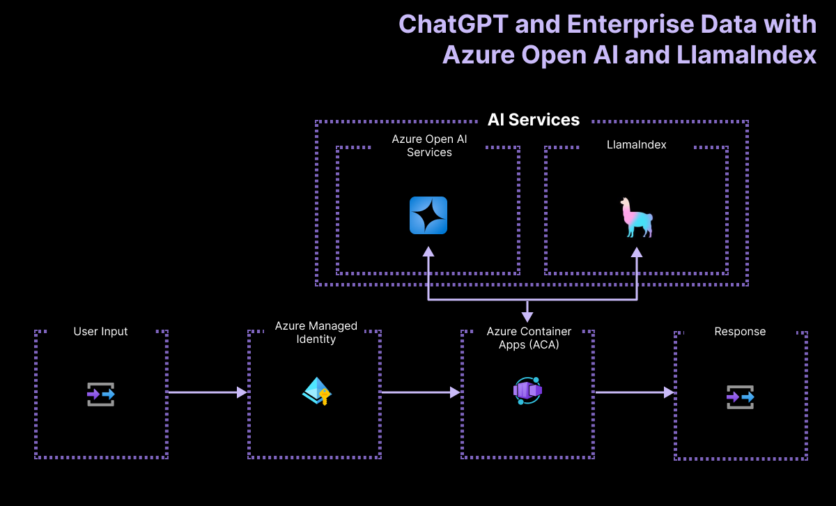 Screenshot showing the chatgpt app high level diagram