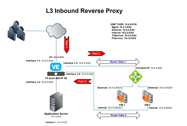 Configuration Example