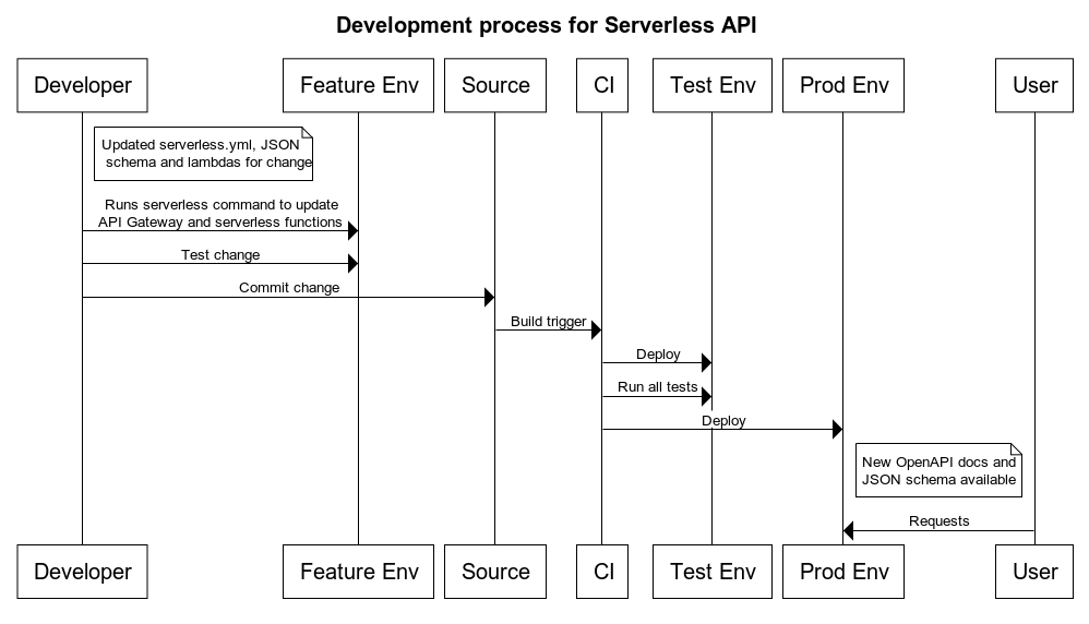 Development process diagram