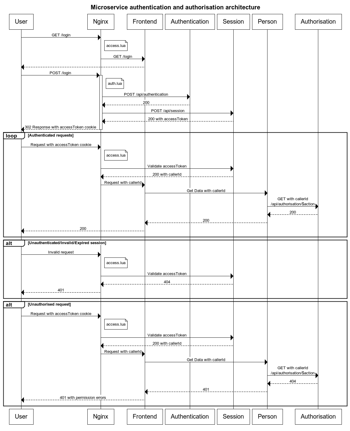 Authentication and authorisation sequence diagram