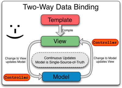 angular two-way data binding with controller diagram