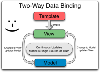 angular two-way data binding diagram