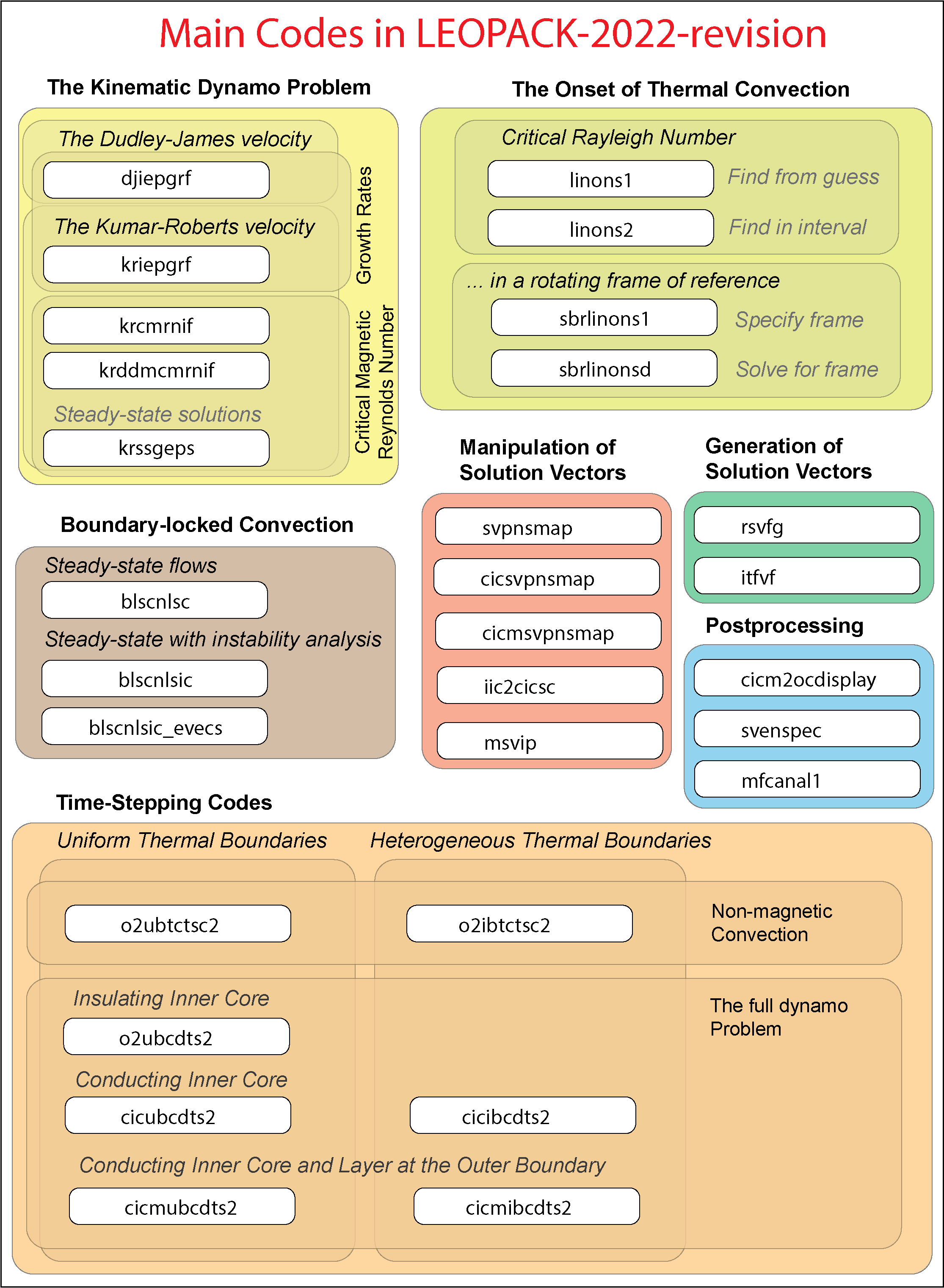 Overview of the main programs provided in the LEOPACK-2022-revision