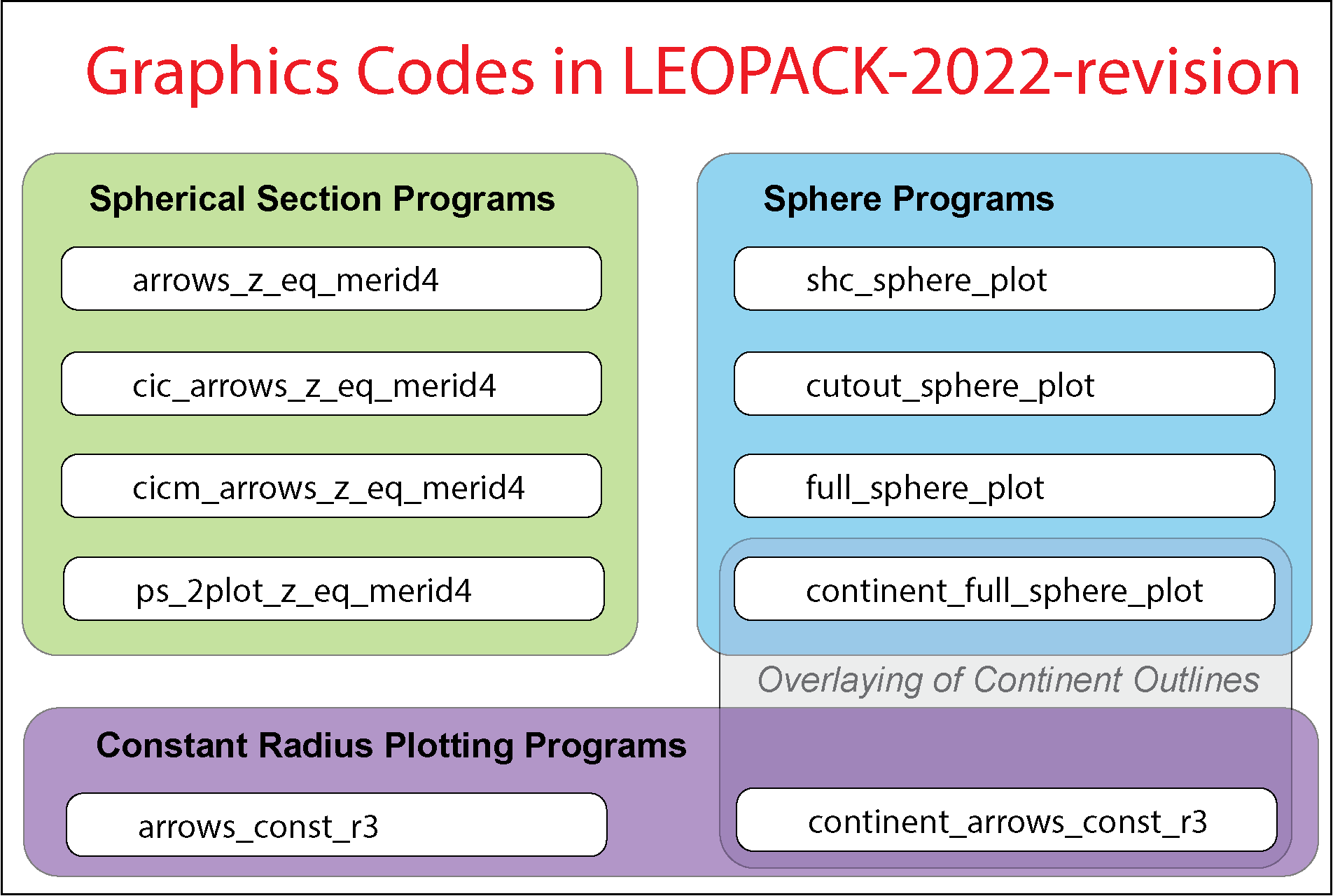 Overview of the graphics programs provided in the LEOPACK-2022-revision