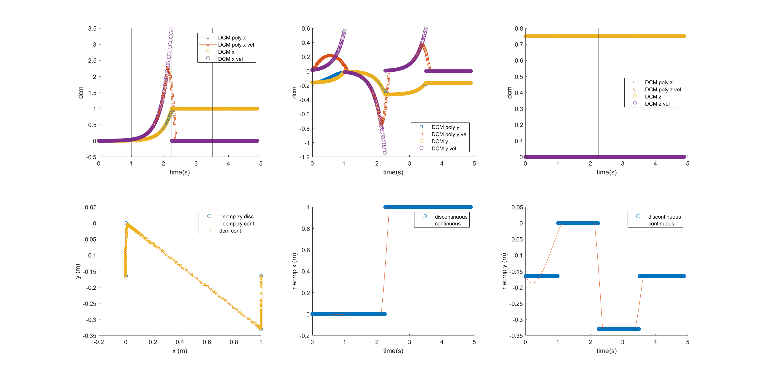 DCM trajectories