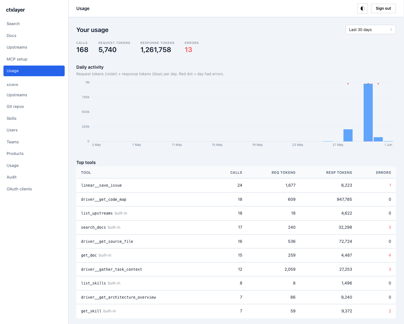 Usage dashboard