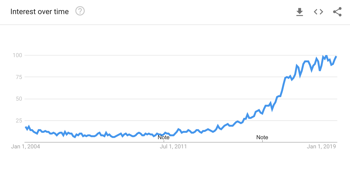 Google Trends Machine Learning