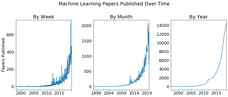 machine learning papers published over time