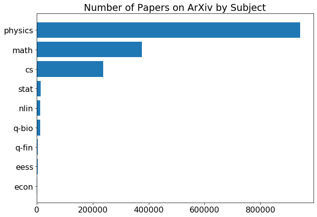 arXiv papers by subject