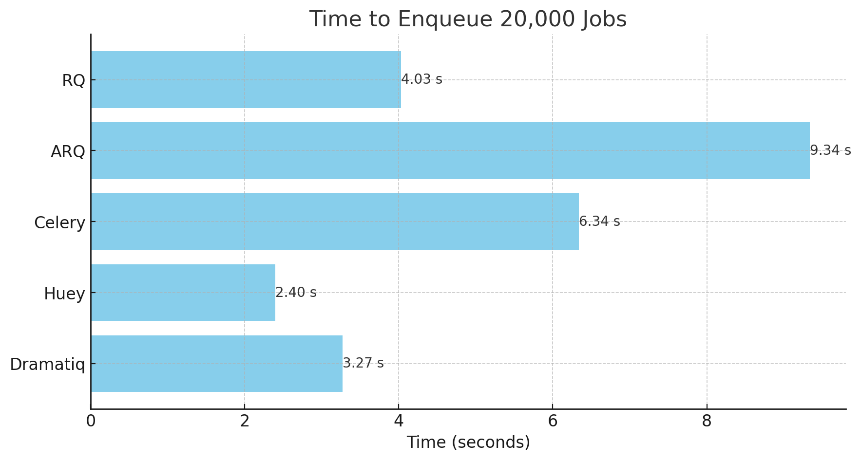 Time to Enqueue 20,000 Jobs