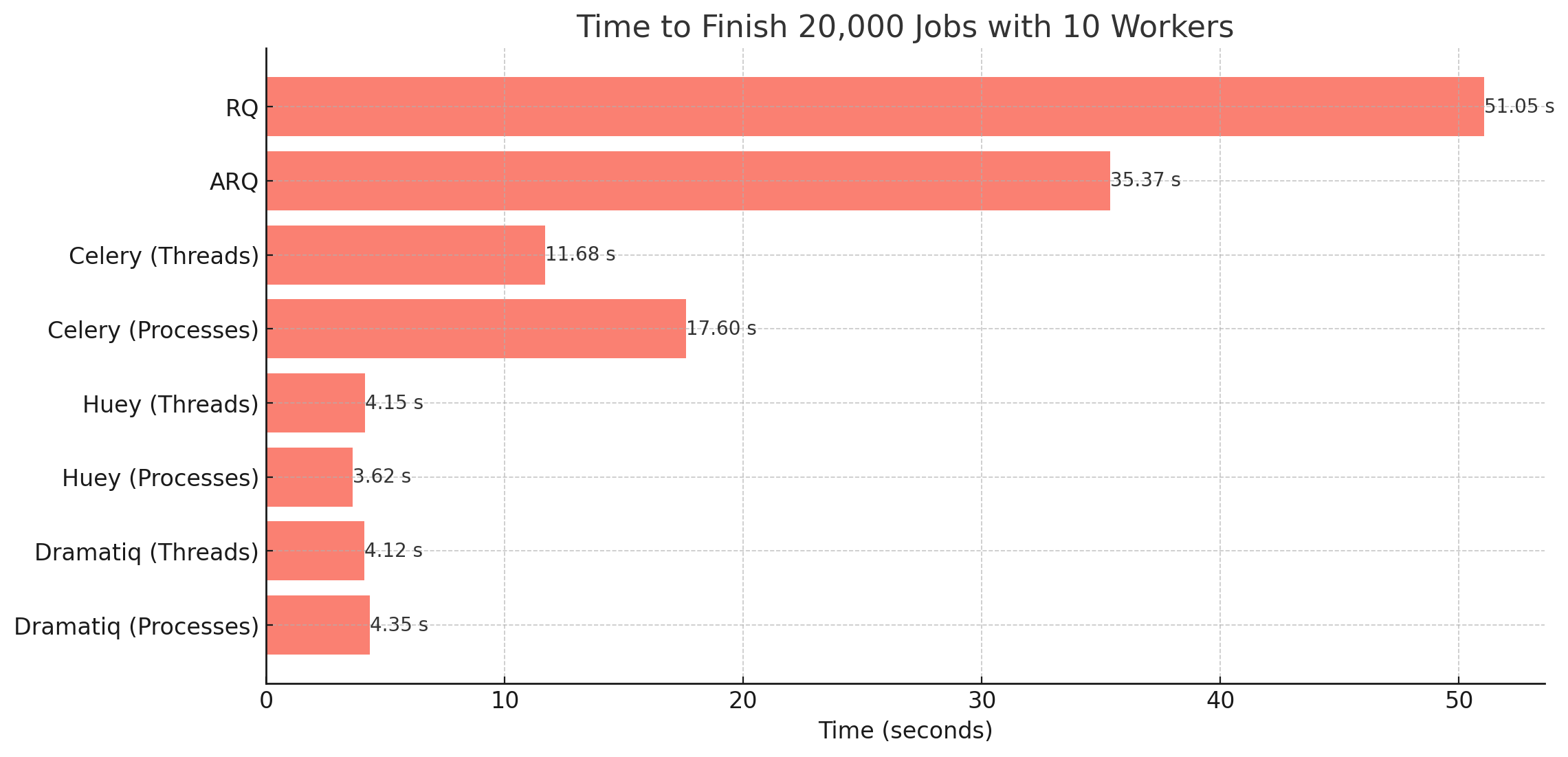 Time to Finish 20,000 Jobs with 10 Workers