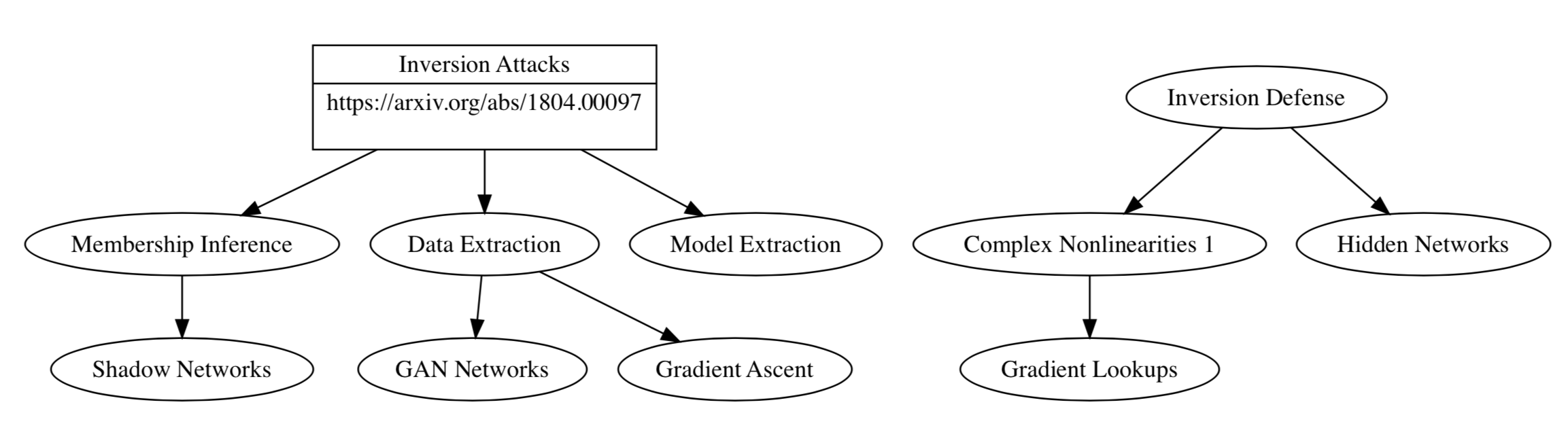 Model Inversion