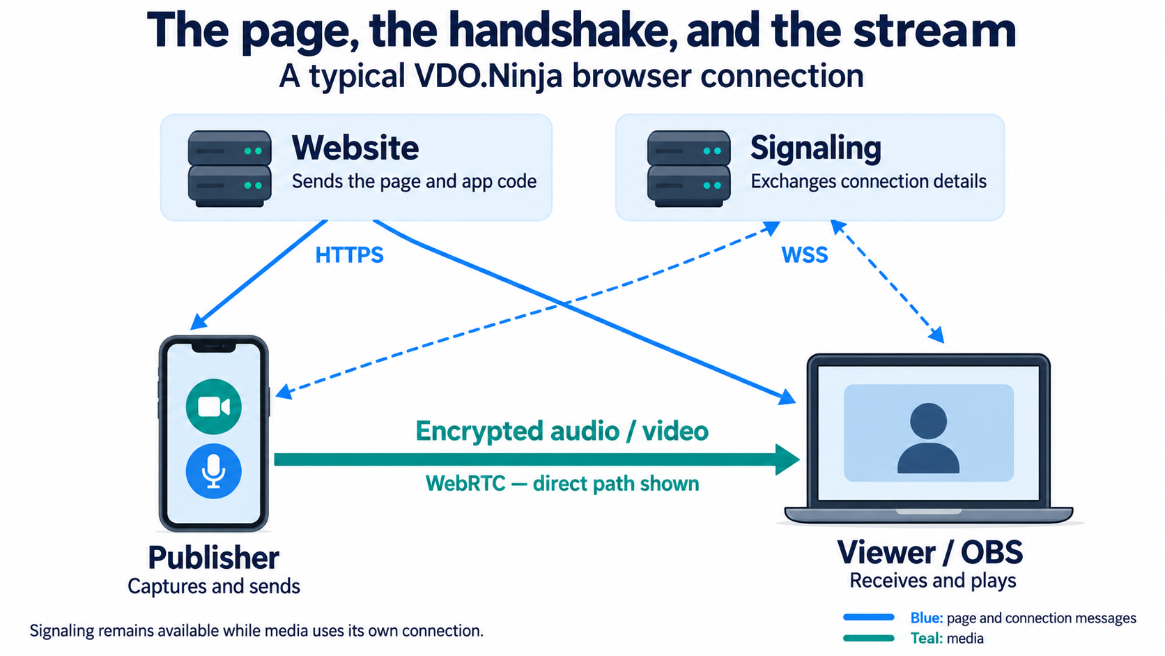 The website sends app files to both devices over HTTPS. Signaling exchanges connection details over WSS. A separate WebRTC connection carries encrypted audio and video from publisher to viewer.