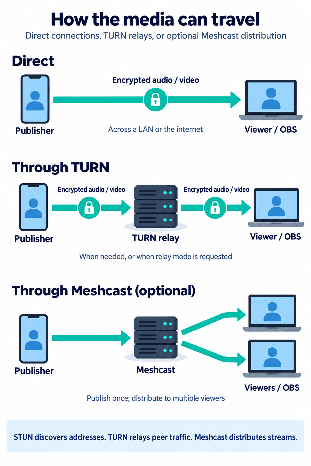 Media can travel directly between peers, through a TURN relay while remaining encrypted between peers, or through optional Meshcast distribution, where the publisher uploads once and Meshcast sends the stream to multiple viewers.