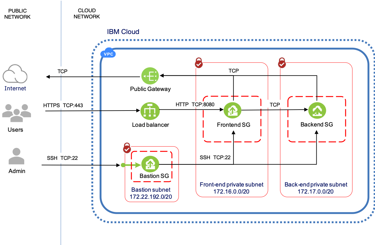 Multi-tier VPC with bastion host