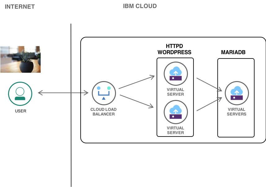 CLB single site