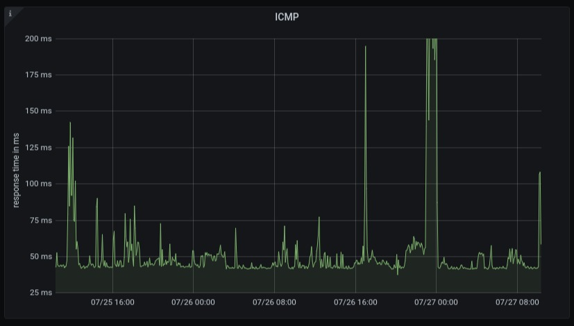 Visualization of ICMP latency and packet loss on ESP8266