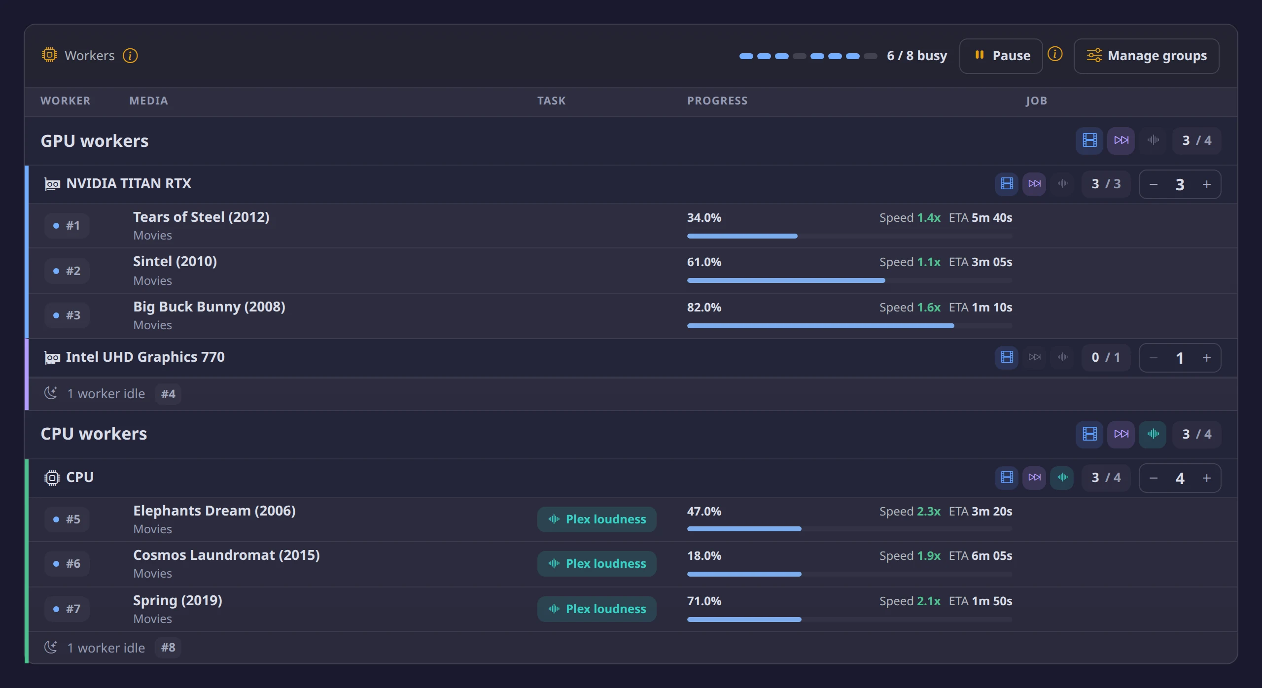 Workers panel as a table: busy GPU and CPU workers with percent, speed and ETA, idle workers folded into one line